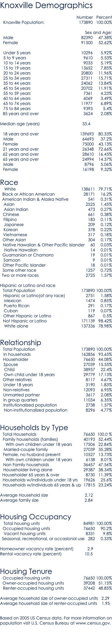 Knoxville Demographics Number Percent Knoxville Population: 173890 100.00% Sex and Age: Male 82390 47.38% Female 91500 52.62% Under 5 years 10296 5.92% 5 to 9 years 9610 5.53% 10 to 14 years 9033 5.19% 15 to 19 years 13652 7.85% 20 to 24 years 20800 11.96% 25 to 34 years 27311 15.71% 35 to 44 years 24062 13.84% 45 to 54 years 20702 11.91% 55 to 59 years 7361 4.23% 60 to 64 years 6069 3.49% 65 to 74 years 11977 6.89% 75 to 84 years 9393 5.4% 85 years and over 3624 2.08% Median age (years) 33.4 18 years and over 139693 80.33% Male 64693 37.2% Female 75000 43.13% 21 years and over 26348 72.66% 62 years and over 28610 16.45% 65 years and over 24994 14.37% Male 8796 5.06% Female 16198 9.32% Race White 138611 79.71% Black or African American 28171 16.2% American Indian & Alaska Native 541 0.31% Asian 2525 1.45% Asian Indian 473 0.27% Chinese 661 0.38% Filipino 183 0.11% Japanese 209 0.12% Korean 378 0.22% Vietnamese 317 0.18% Other Asian 304 0.17% Native Hawaiian & Other Pacific Islander 60 0.03% Native Hawaiian 14 0.01% Guamanian or Chamorro 19 0.01% Samoan 9 0.01% Other Pacific Islander 18 0.01% Some other race 1257 0.72% Two or more races 2725 1.57% Hispanic or Latino and race Total Population 173890 100.00% Hispanic or Latino(of any race) 2751 1.58% Mexican 1474 0.85% Puerto Rican 291 0.17% Cuban 119 0.07% Other Hispanic or Latino 867 0.5% Not Hispanic or Latino 171139 98.42% White alone 137336 78.98% Relationship Total Population 173890 100.00% In households 162856 93.65% Householder 76650 44.08% Spouse 27039 15.55% Child 38957 22.4% Own child under 18 years 29779 17.13% Other relatives 8117 4.67% Under 18 years 3190 1.83% Non-relatives 12093 6.95% Unmarried partner 3617 2.08% In group quarters 11034 6.35% Institutionalized population 2738 1.57% Non-Institutionalized population 8296 4.77% Households by Type Total Households 76650 100.0 % Family households (families) 40193 52.44% With own children under 18 years 17506 22.84% Married-couple family 27039 35.28% Female, no husband present 10527 13.73% With own children under 18 years 6138 8.01% Non Family households 36457 47.56% Householder living alone 29387 38.34% Householder 65 years & over 8730 11.39% Households w/individuals under 18 yrs 19626 25.6% Households w/individuals 65 years & up 17815 23.24% Average Household size 2.12 Average family size 2.84 Housing Occupancy Total housing units 84981 100.00% Occupied housing units 76650 90.2% Vacant housing units 8331 9.8% Seasonal, recreational, or occasional use 282 0.33% Homeowner vacancy rate (percent) 2.9 Rental vacancy rate (percent) 10.5 Housing Tenure Occupied housing units 76650 100.00% Owner-occupied housing units 39208 51.15% Renter-occupied housing units 37442 48.85% Average household size of owner-occupied units 2.29 Average household size of renter-occupied units 1.95 Based on 2005 US Census data. For more information on population visit U.S. Census Bureau at www.census.gov.